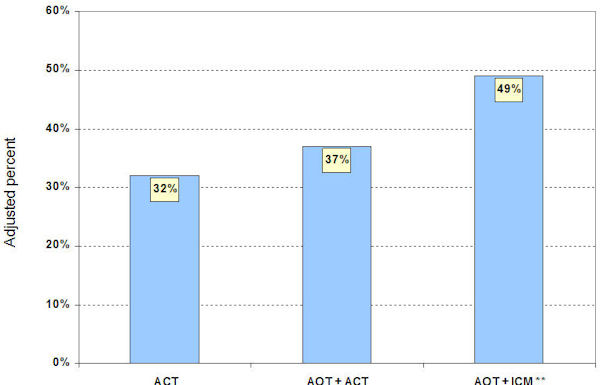 observations for 6 or more months of treatment