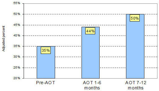 percent* with at least 80% medication possession in month