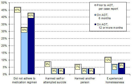 Adverse events or behaviors prior to and during Assisted Outpatient Treatment order, 1999 – 2007