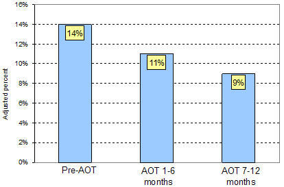 percent with psychiatric inpatient treatment in month