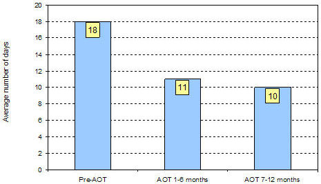 average inpatient days during any 6 month period