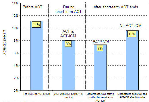 percent with psychiatric inpatient treatment in any given month