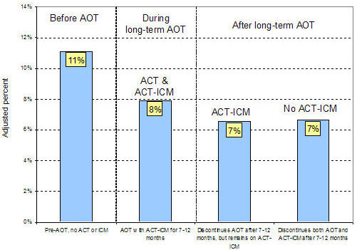 percent with psychiatric inpatient treatment in month