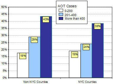 percent of non-Assisted Outpatient Treatment recipients